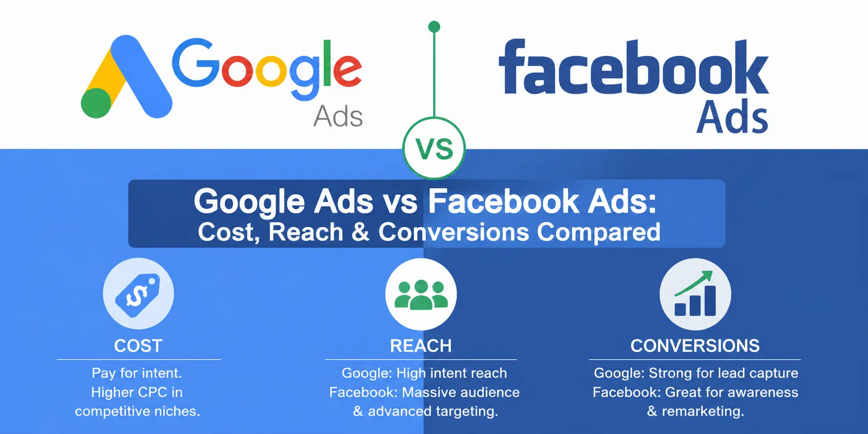 Google Ads vs Facebook Ads India